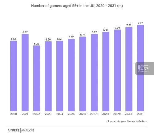 游戏行业的下一波人口红利是退休老人？九游娱乐(图1)